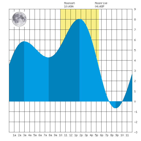 Nagai Island tide chart for Friday, January 6, 2023