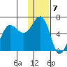 Nagai Island tide chart for Saturday, January 7, 2023