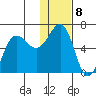 Nagai Island tide chart for Sunday, January 8, 2023
