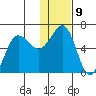 Nagai Island tide chart for Monday, January 9, 2023