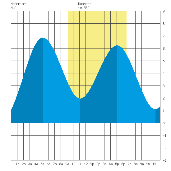 Nagai Island tide chart for Friday, February 10, 2023