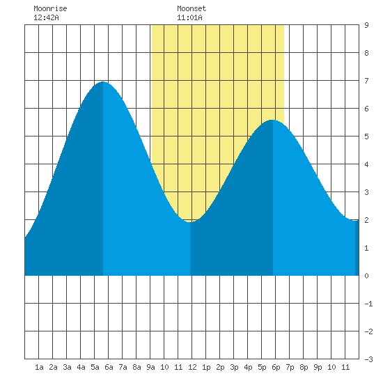 Nagai Island tide chart for Saturday, February 11, 2023