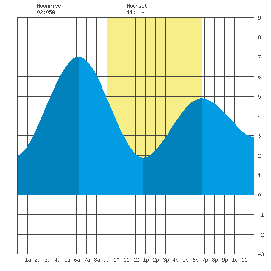Nagai Island tide chart for Sunday, February 12, 2023