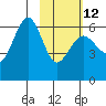 Nagai Island tide chart for Sunday, February 12, 2023