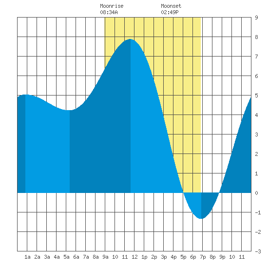 Nagai Island tide chart for Friday, February 17, 2023