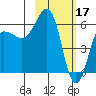 Nagai Island tide chart for Friday, February 17, 2023