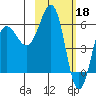 Nagai Island tide chart for Saturday, February 18, 2023