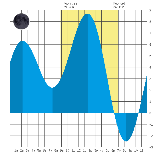 Nagai Island tide chart for Sunday, February 19, 2023