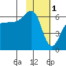 Nagai Island tide chart for Wednesday, February 1, 2023