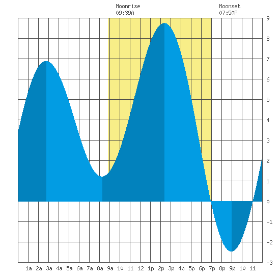 Nagai Island tide chart for Monday, February 20, 2023