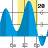 Nagai Island tide chart for Monday, February 20, 2023