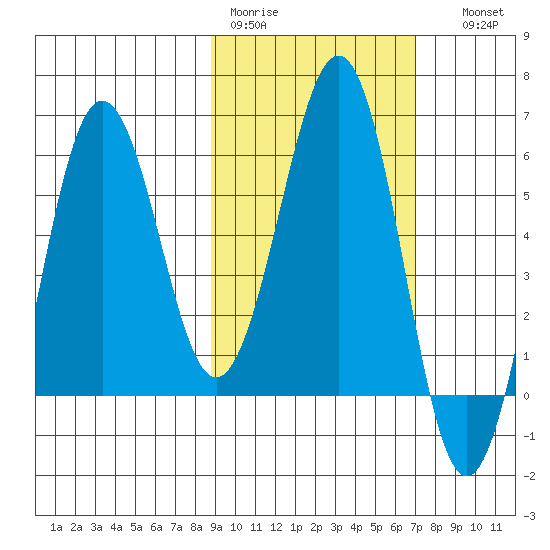 Nagai Island tide chart for Tuesday, February 21, 2023