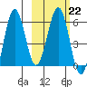 Nagai Island tide chart for Wednesday, February 22, 2023