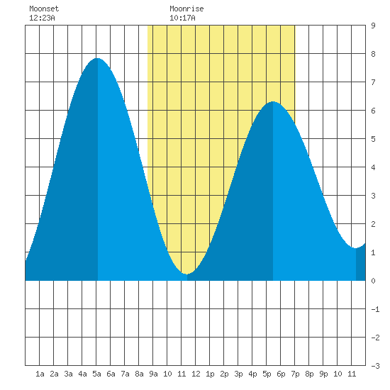 Nagai Island tide chart for Friday, February 24, 2023