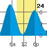 Nagai Island tide chart for Friday, February 24, 2023