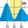 Nagai Island tide chart for Saturday, February 25, 2023