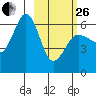 Nagai Island tide chart for Sunday, February 26, 2023