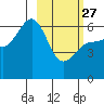 Nagai Island tide chart for Monday, February 27, 2023