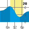 Nagai Island tide chart for Tuesday, February 28, 2023