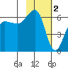 Nagai Island tide chart for Thursday, February 2, 2023