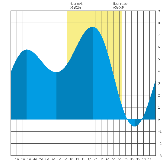 Nagai Island tide chart for Saturday, February 4, 2023