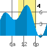 Nagai Island tide chart for Saturday, February 4, 2023