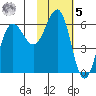 Nagai Island tide chart for Sunday, February 5, 2023
