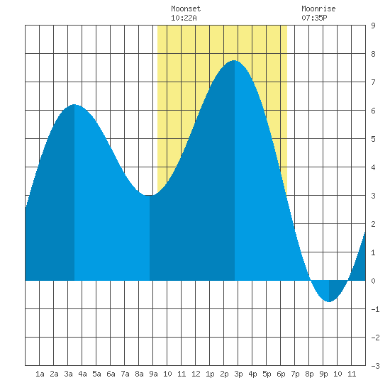 Nagai Island tide chart for Monday, February 6, 2023