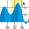 Nagai Island tide chart for Monday, February 6, 2023