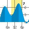 Nagai Island tide chart for Tuesday, February 7, 2023