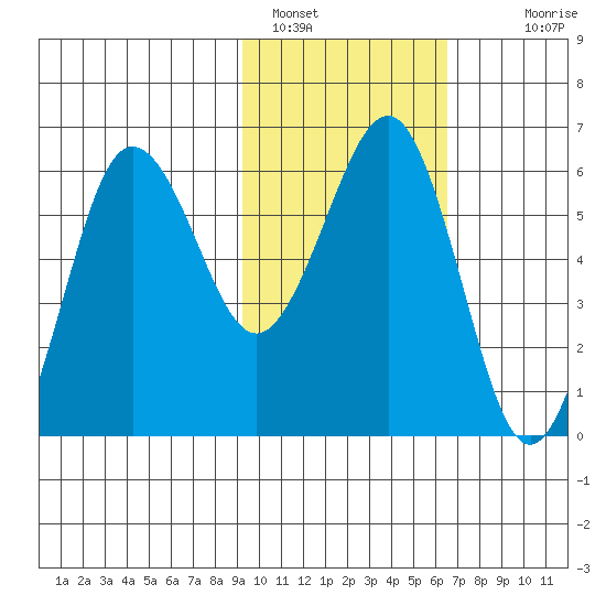 Nagai Island tide chart for Wednesday, February 8, 2023