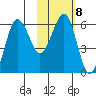 Nagai Island tide chart for Wednesday, February 8, 2023