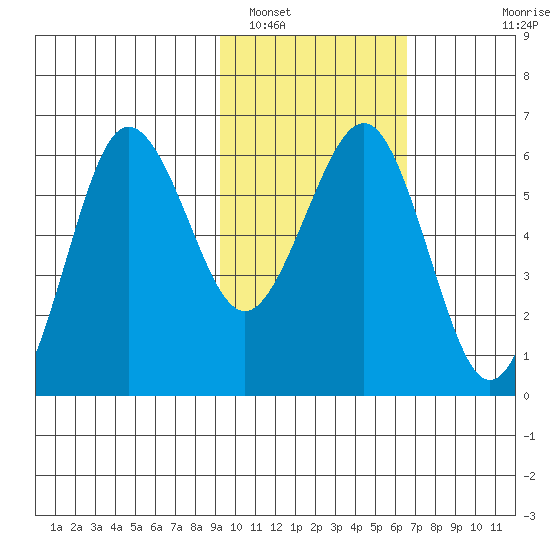 Nagai Island tide chart for Thursday, February 9, 2023