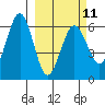 Nagai Island tide chart for Saturday, March 11, 2023