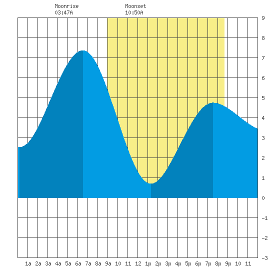 Nagai Island tide chart for Monday, March 13, 2023