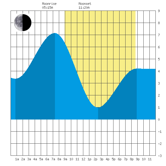 Nagai Island tide chart for Tuesday, March 14, 2023