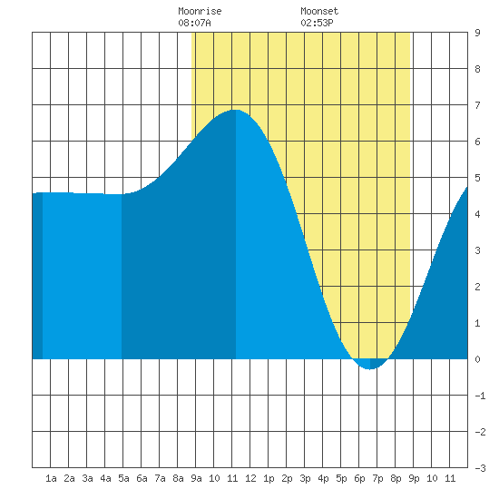 Nagai Island tide chart for Friday, March 17, 2023