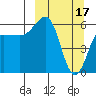 Nagai Island tide chart for Friday, March 17, 2023