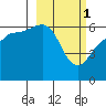Nagai Island tide chart for Wednesday, March 1, 2023