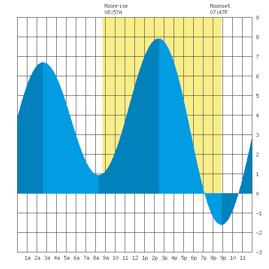 Nagai Island tide chart for Monday, March 20, 2023