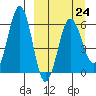 Nagai Island tide chart for Friday, March 24, 2023