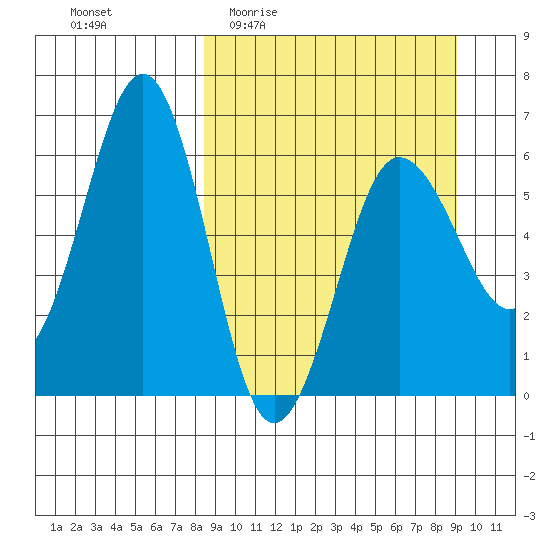 Nagai Island tide chart for Saturday, March 25, 2023