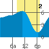 Nagai Island tide chart for Thursday, March 2, 2023