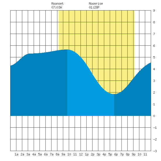 Nagai Island tide chart for Thursday, March 30, 2023