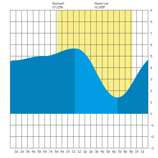 Nagai Island tide chart for Friday, March 31, 2023