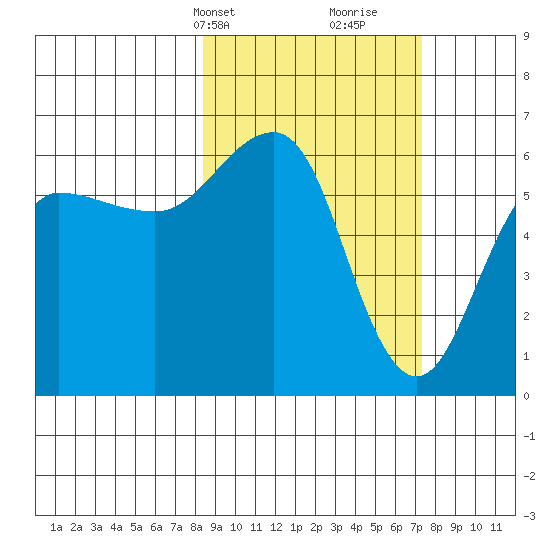 Nagai Island tide chart for Friday, March 3, 2023