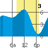 Nagai Island tide chart for Friday, March 3, 2023