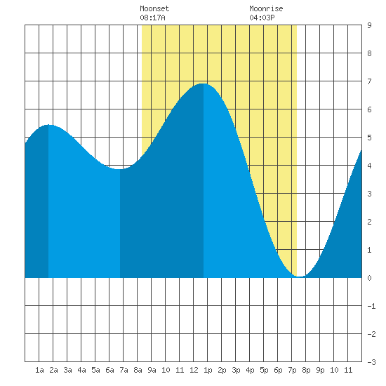 Nagai Island tide chart for Saturday, March 4, 2023