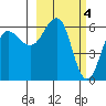 Nagai Island tide chart for Saturday, March 4, 2023