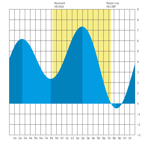 Nagai Island tide chart for Monday, March 6, 2023
